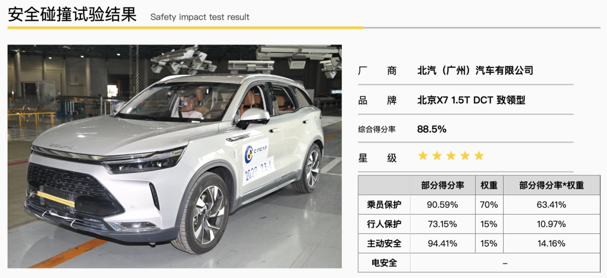 五星安全评价 BEIJING-X7 C-NCAP测试成绩出炉