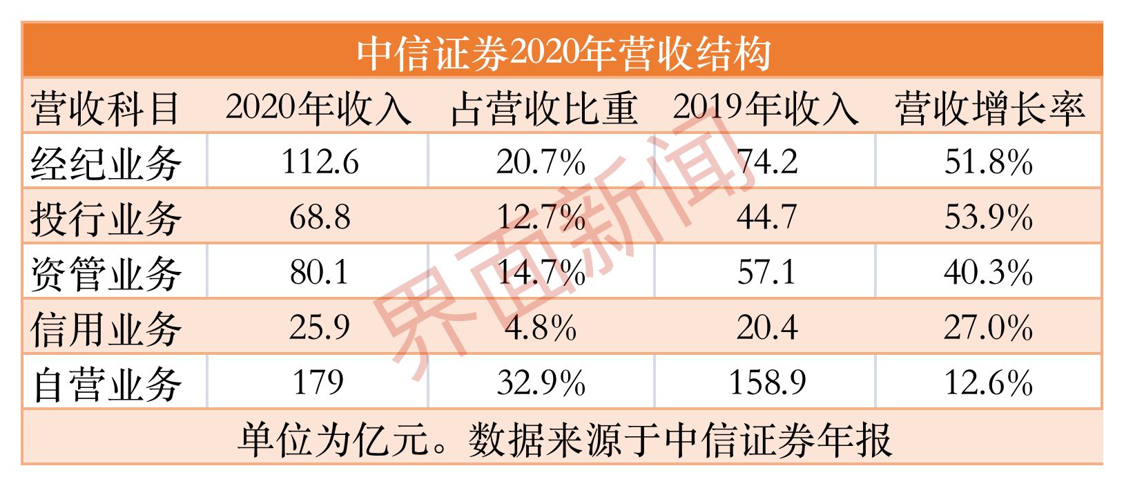 中信证券年报会划重点：万亿资产还不够 未来继续加杠杆