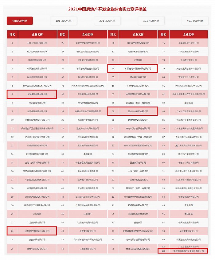 2021中国房地产500强：12家渝企上榜，协信渝开发落榜