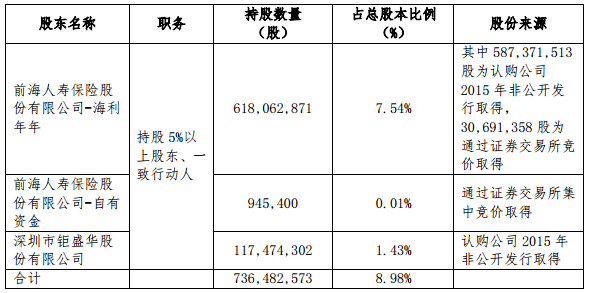 华侨城A：前海人寿及钜盛华拟减持公司合计不超过1.64亿股
