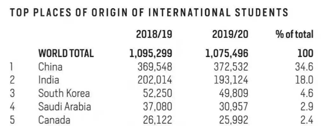 ▲2020年11月公布的《2020年美国门户开放报告》显示，中国、印度仍是美国最大的留学生来源地。