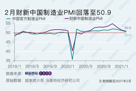 中国2月财新制造业PMI为50.9 预估为51.4，前值为51.5