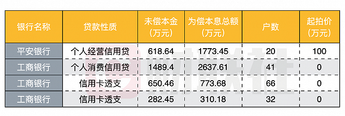 首单个人不良资产转让试点落地，竞拍过程激烈超预期