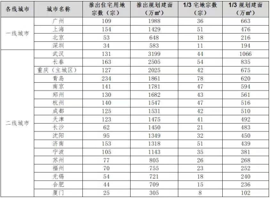 分散供地变集中供地真能降地价吗