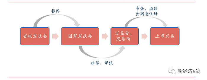 “公募REITs元年：首批试点项目进入实施阶段 交易所审核要点有这些