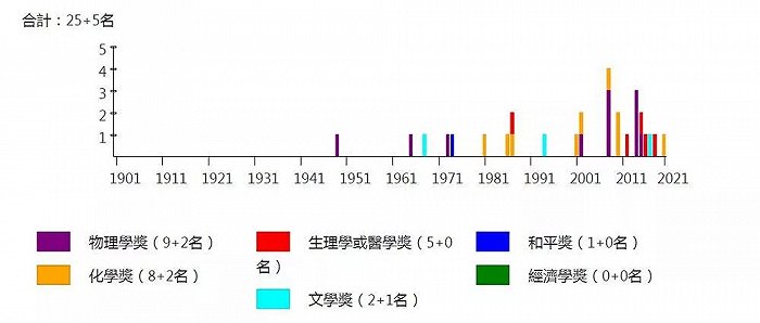 日本获得诺贝尔奖情况