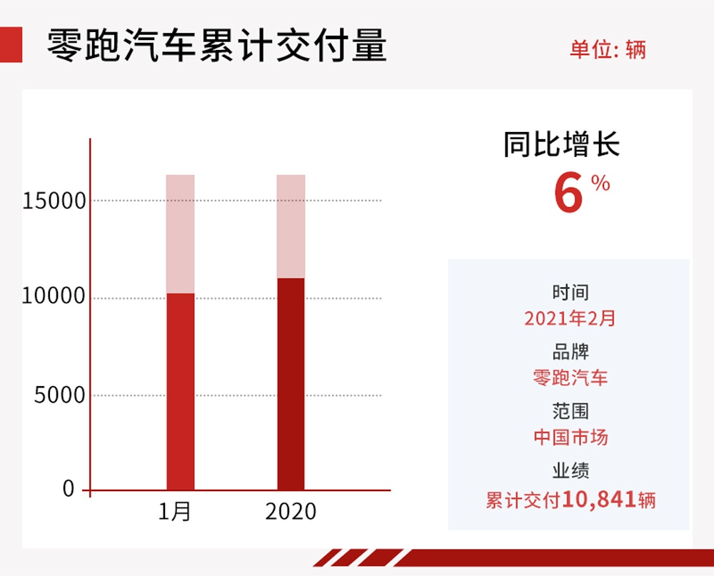 同比增长6% 零跑汽车品牌累计交付10,841辆