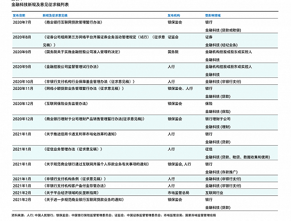 穆迪：半年15部金融科技监管新规出台 互金巨头中小玩家影响各异
