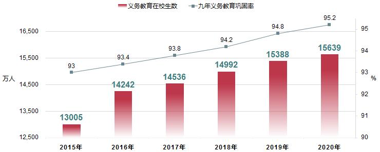 全国义务教育规模及九年义务教育巩固率