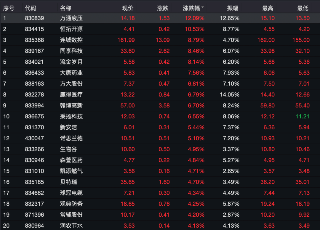(图/精选层3月1日二级市场表现)