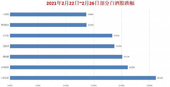 近期白酒股遭受重挫