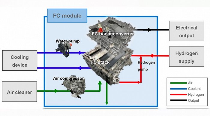 丰田燃料电池技术变现 新开发FC模块向产业链上游兜售