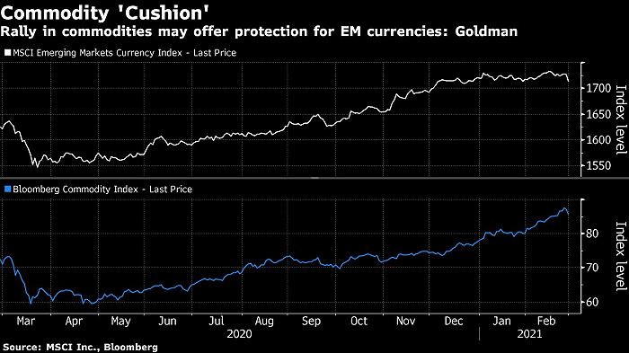 高盛：大宗商品涨势料缓解新兴市场货币压力 青睐优质“顺周期”货币