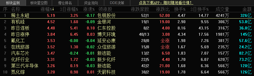 工信部称中国稀土卖出土的价格，A股稀土板块大涨