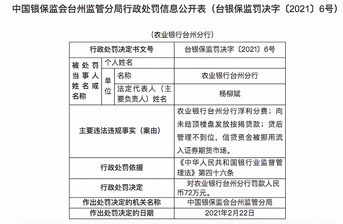 农业银行台州分行被罚72万元：信贷资金被挪用流入证券期货市场