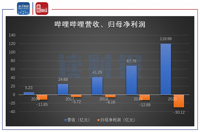 图2：2016年至2020年哔哩哔哩营收、归母净利润