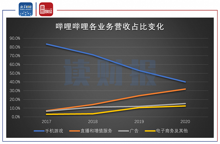 图5：2017年至2020年哔哩哔哩各业务营收占比变化