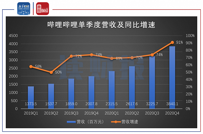 图4：2019年一季度至2020年四季度哔哩哔哩单季度营收及同比增速