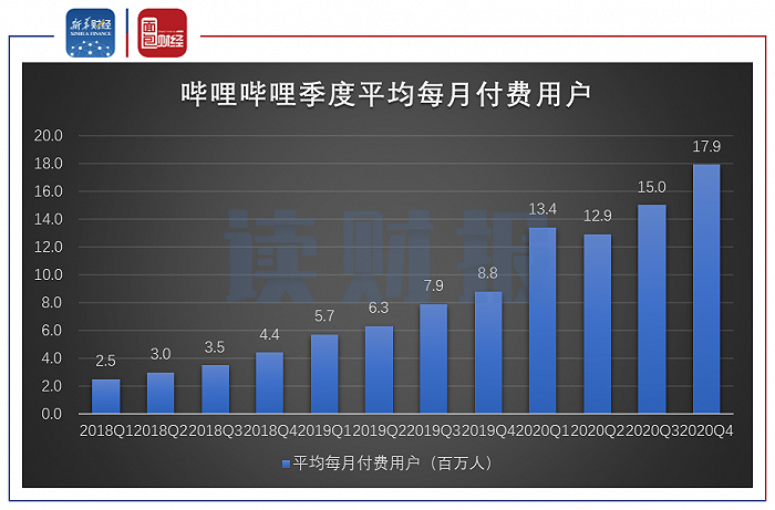 图3：2018年一季度至2020年四季度哔哩哔哩季度平均每月付费用户