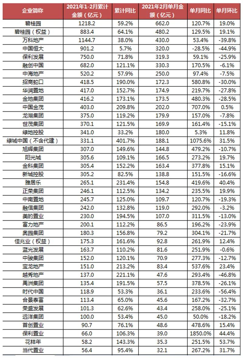 40家典型房企2021年前两个月销售业绩统计数据来源：克而瑞