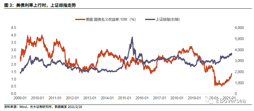 “美债利率涨得吓趴了股市，影响到底有多大？