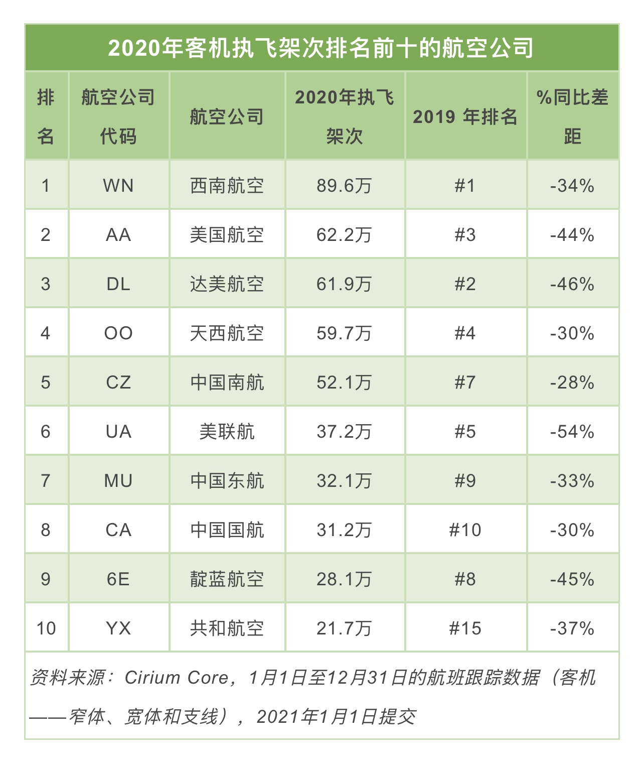 图片来源：Cirium