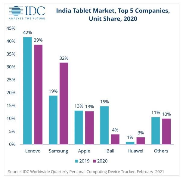 IDC：联想蝉联印度平板冠军，市场占有率近40%