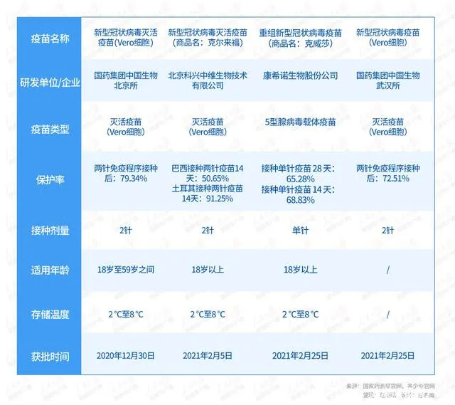 国内已获批上市的4款新冠疫苗资料来源：国家药品监督管理局、各企业官网