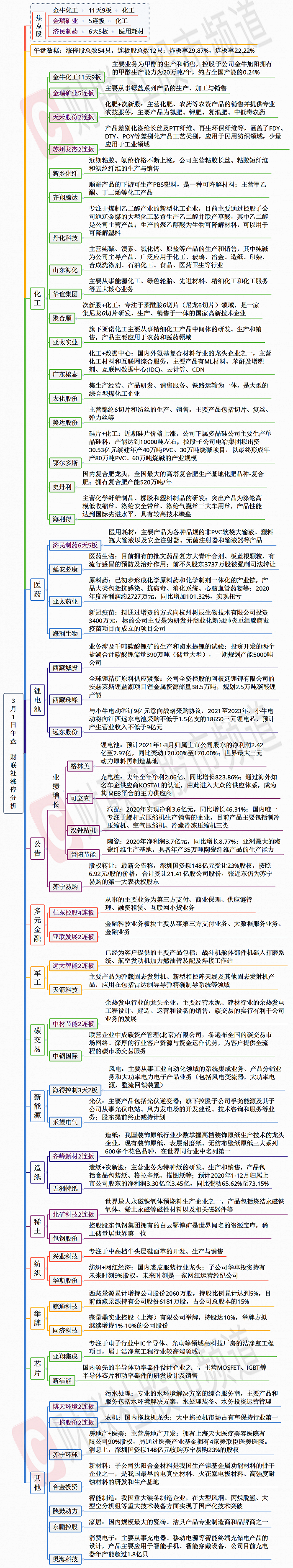 【财联社午报】冰点后情绪回暖，个股延续活跃表现，节后近8成个股逆指数上涨！