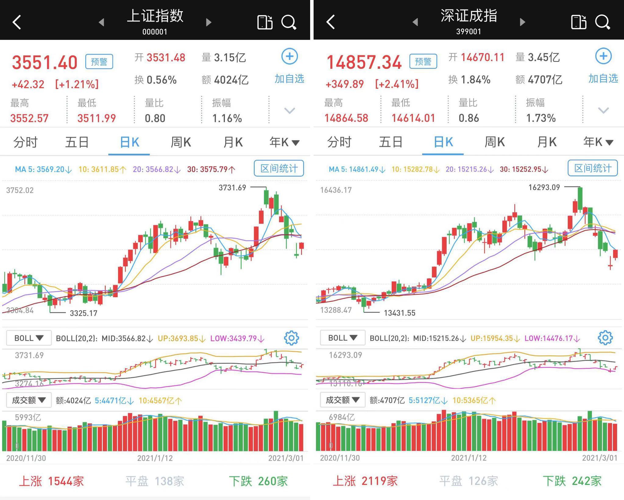 缩量反弹：沪指涨逾1%，深市涨逾2%，北向资金转向净流入