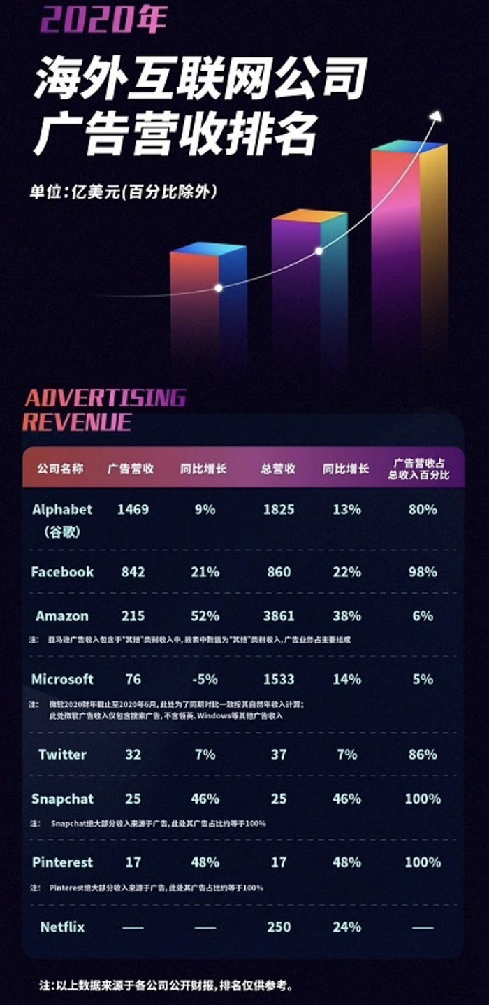巨头放缓、电商大势，一文了解2020海外互联网公司广告营收概况