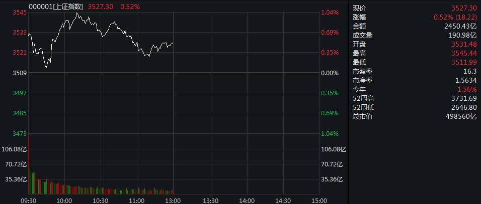 沪指半日收涨0.52% 超3200只个股飘红