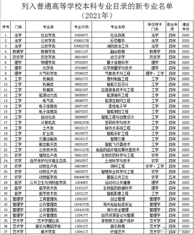 西湖大学首批5个本科专业确定：物理学、化学、生物科学等