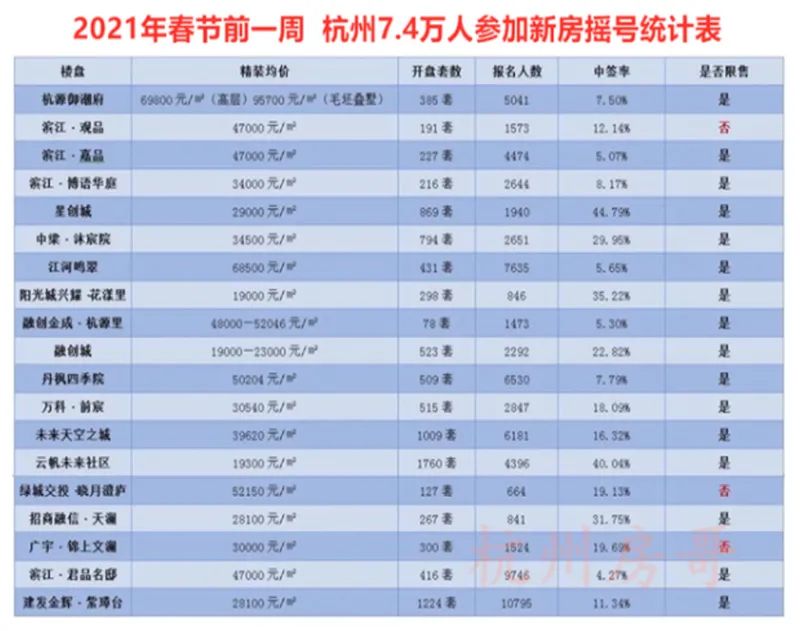 来源：杭州房哥
