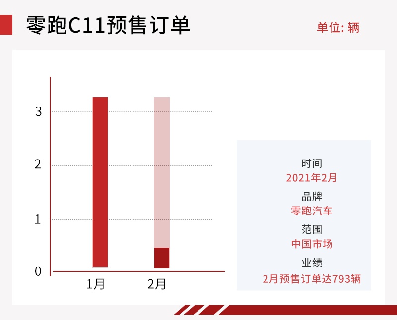 同比增长6% 零跑汽车品牌累计交付10,841辆