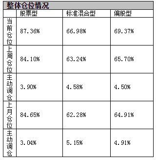 逆势大幅加仓！偏股型基金上周整体仓位提升3.68%