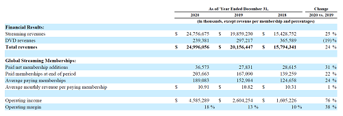 Netflix2020年营收结构及全球会员数量变化
