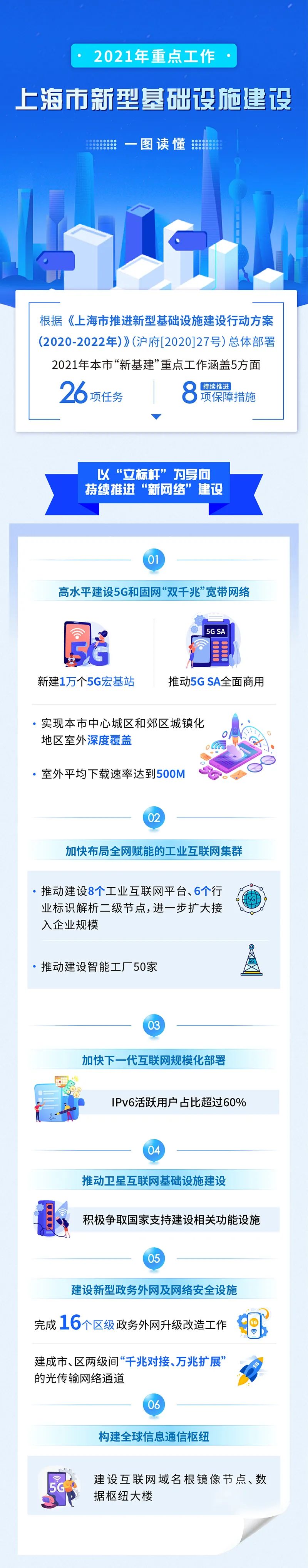 上海：2021年新建1万个5G宏基站，3万个公用桩、私人桩、专用桩