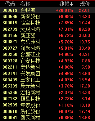 “有机硅DMC节后上涨超千元 这些概念股将受关注