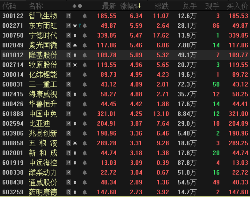 ““两会”行情来了？白马股大反弹 抱团又回来了 33亿外资入场