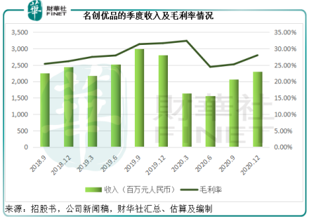 季绩欠佳的名创优品，能否借潮玩成“头号玩家”？