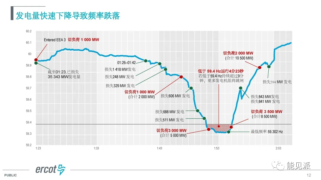 (图片来源:电力系统自动化)报告中还提供了一张得州电网的频率跌落图.