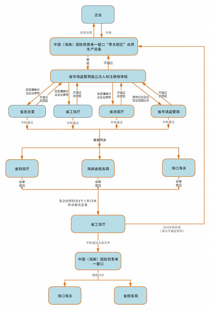 海南自贸港“零关税”企业主体资格怎么认定？流程来了！