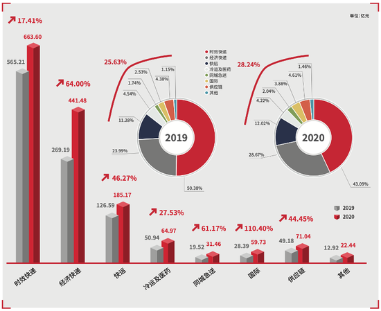 图片来源：顺丰控股股份有限公司2020年年度报告