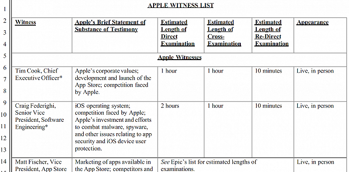 苹果提交EPIC诉讼案证人名单 库克携多位高管出庭接受询问