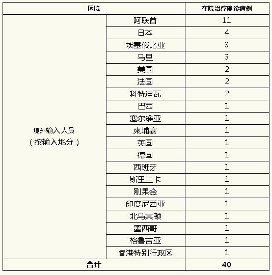 上海昨日无新增本地确诊病例，无新增境外输入病例