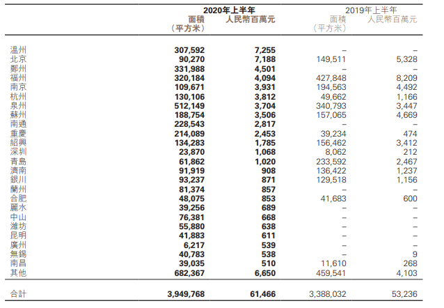 来源：世茂集团半年报