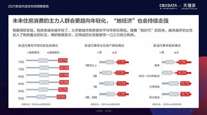 图片来源：《2021新适代居住空间洞察报告》