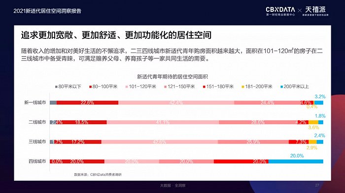 图片来源：《2021新适代居住空间洞察报告》