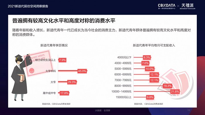 图片来源：《2021新适代居住空间洞察报告》